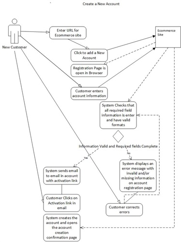 102use case diagram for blog