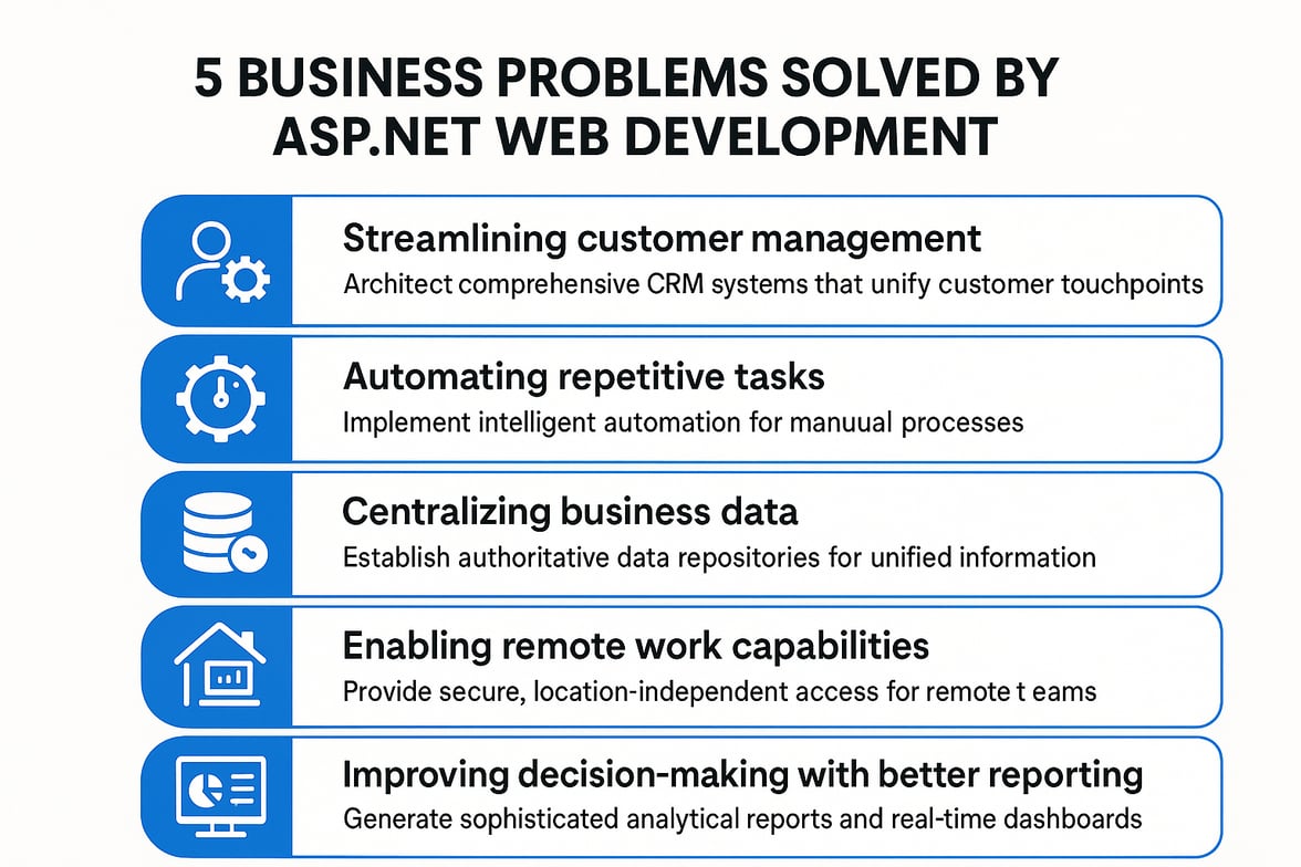 Business Problems Solved by ASP.NET Web Development