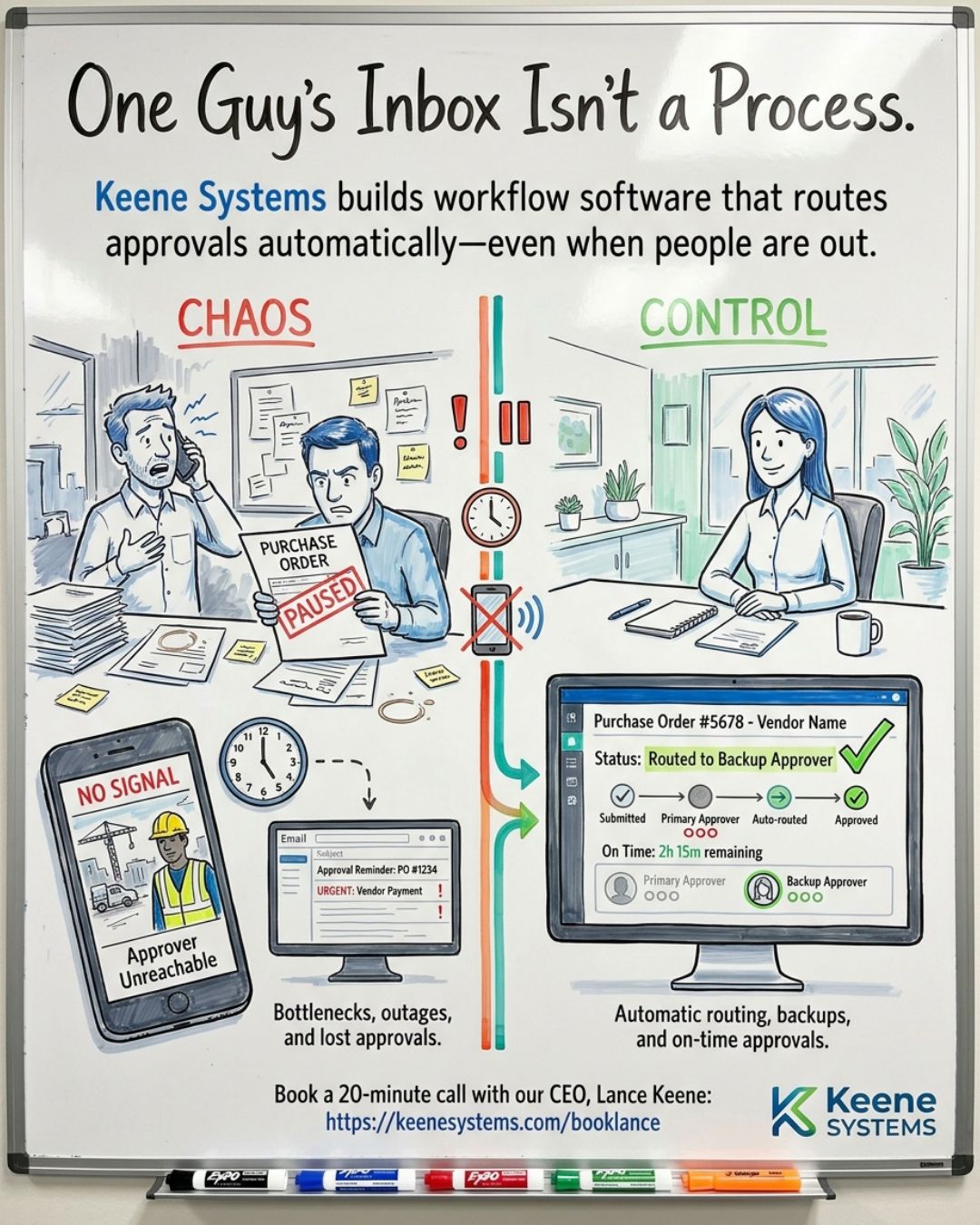 Your $40K order is stuck because Dave's at a job site with no bars. A workflow app fixes that for good.